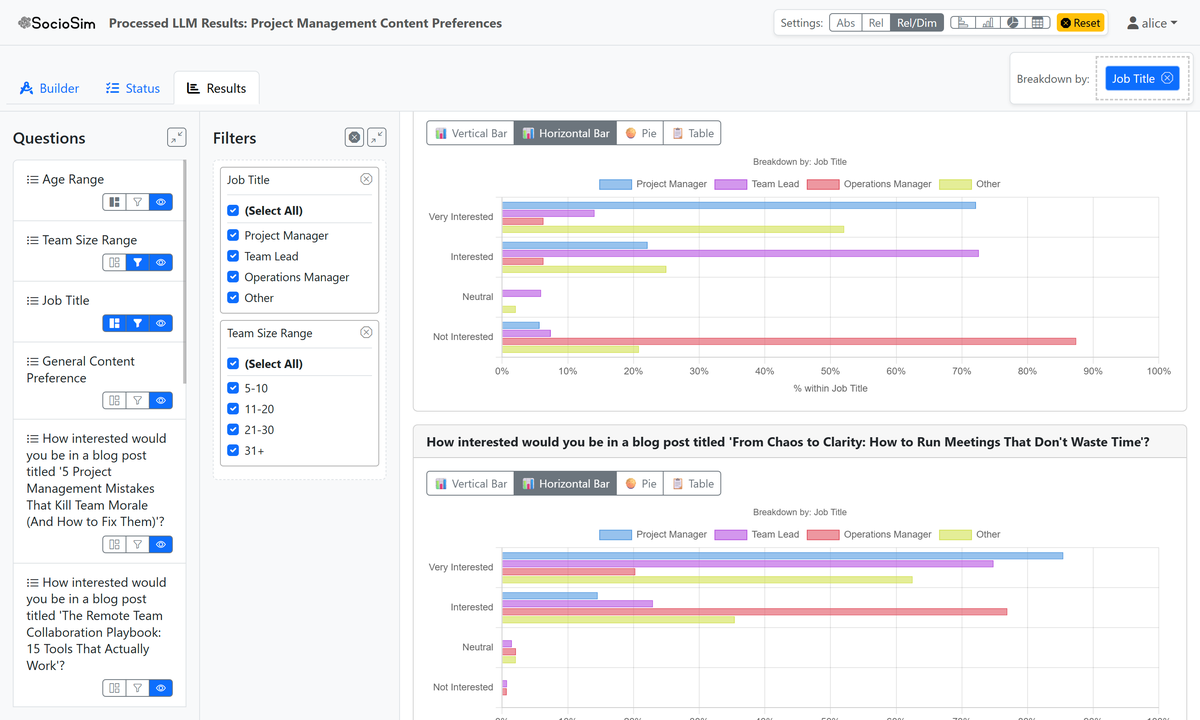 Content engagement dashboard showing rising metrics